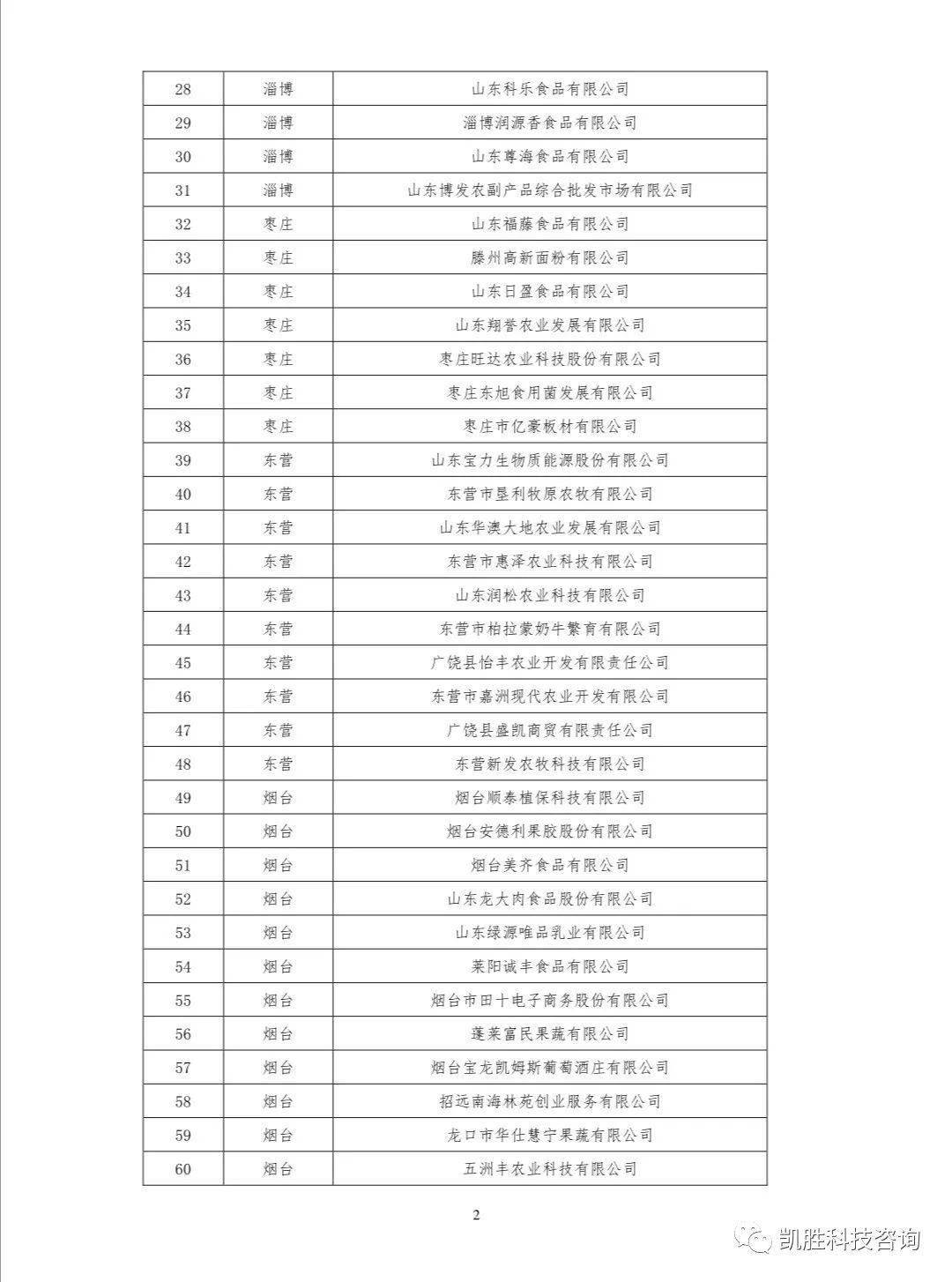 IM电竞平台|
第八批山东省农业工业化省级重点龙头企业名单公示(图3) IM电竞平台|
第八批山东省农业工业化省级重点龙头企业名单公示(图3)